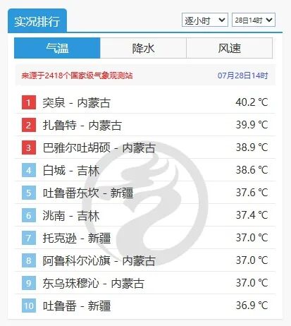 7月28日14时全国气温实况排行榜前十名。图/中央气象台